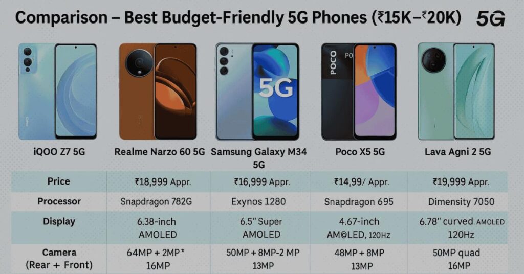 Budget 5G Phones India – 5 Best Affordable Picks 2025 with top models like iQOO Z7 Pro, Poco X5, Samsung M34, Realme Narzo 60, and Lava Agni 2
