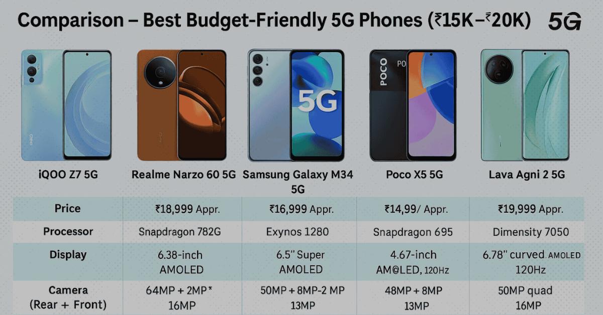 Budget 5G Phones India – 5 Best Affordable Picks 2025 with top models like iQOO Z7 Pro, Poco X5, Samsung M34, Realme Narzo 60, and Lava Agni 2