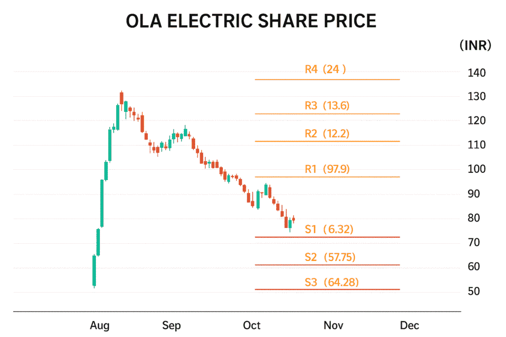 Stock market chart showing Ola Electric share price movement with sharp decline and partial rebound, displaying key price levels and candlestick pattern.