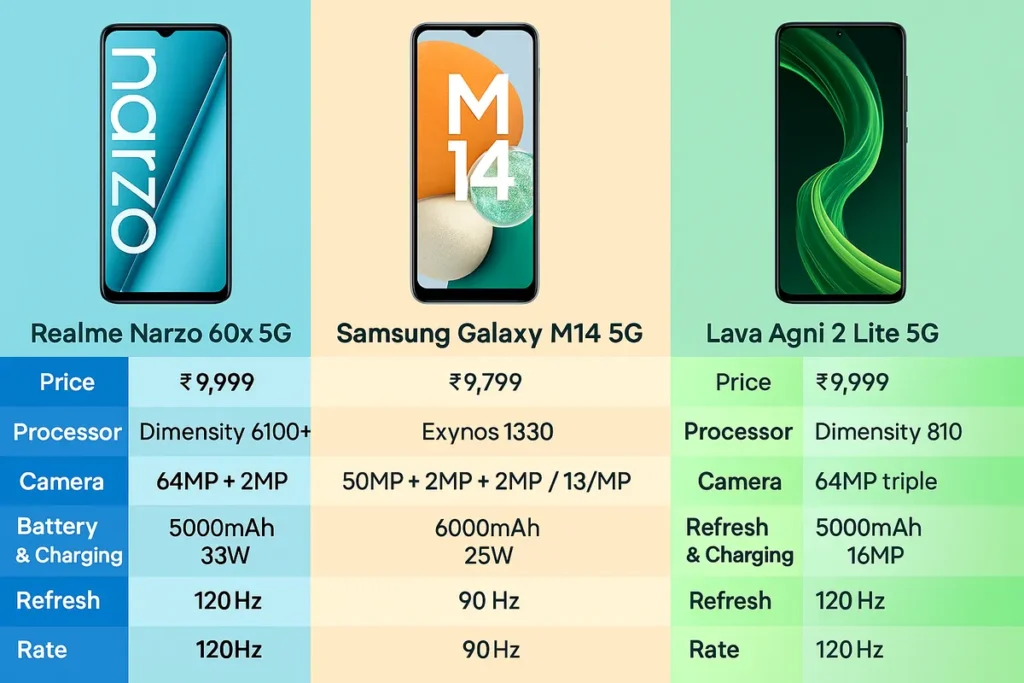 Comparison table of best 5G phones under ₹10,000 with 8GB RAM and 128GB storage – Realme Narzo 60x, Samsung Galaxy M14, Lava Agni 2 Lite